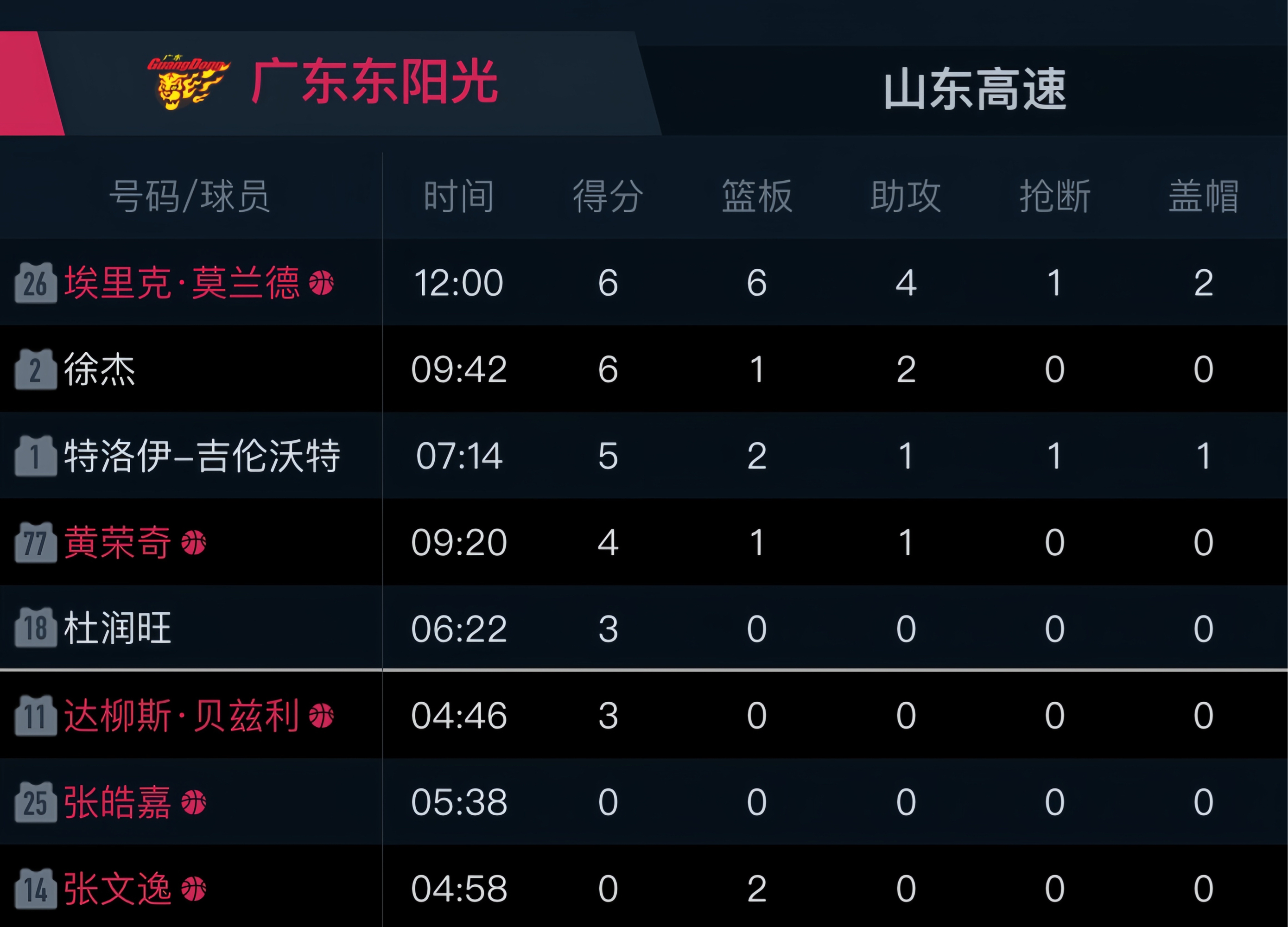 广东队在CBA季后赛中打出三杀，被誉为教练席炸锅