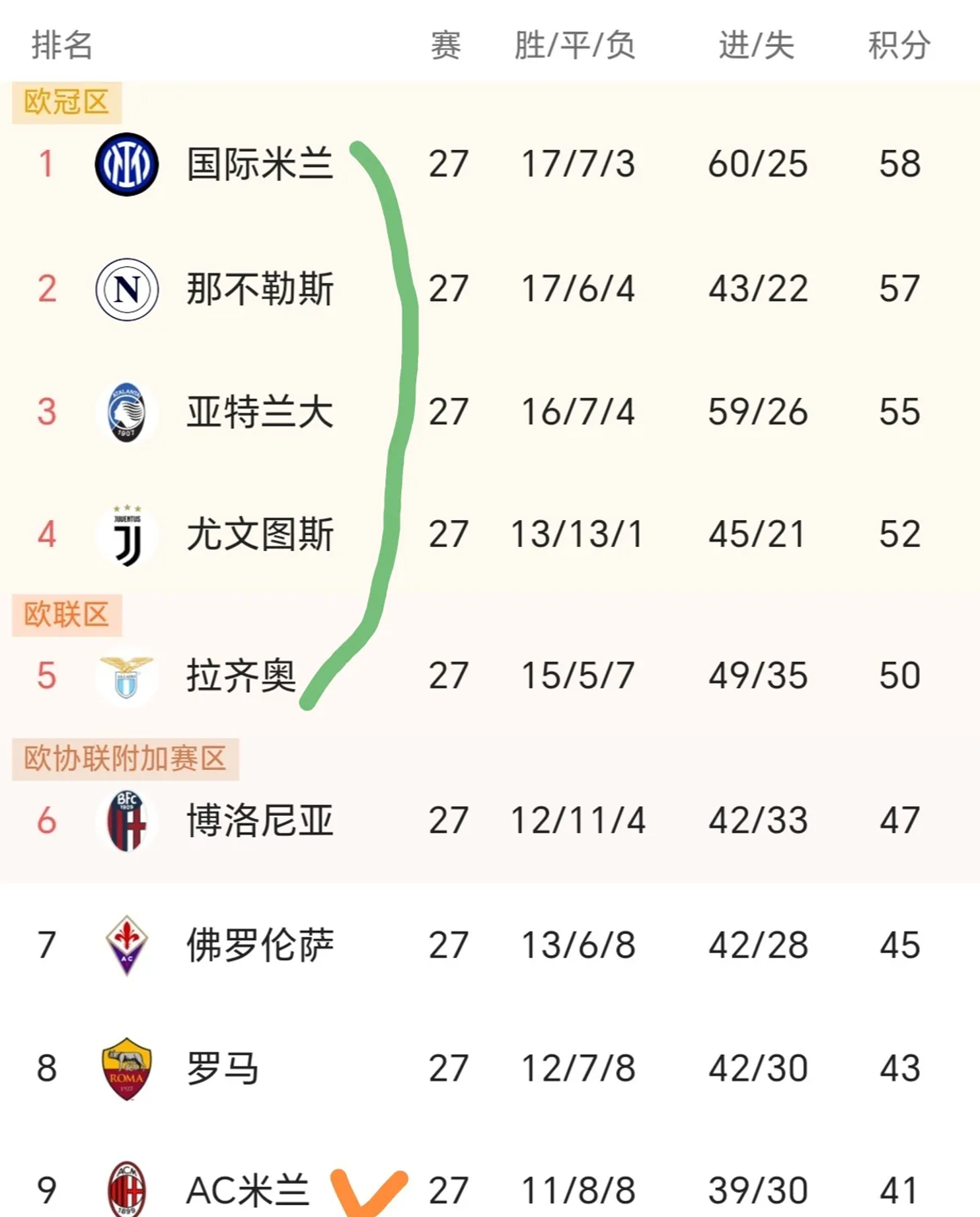 意大利联赛多支球队实力均衡，竞争激烈