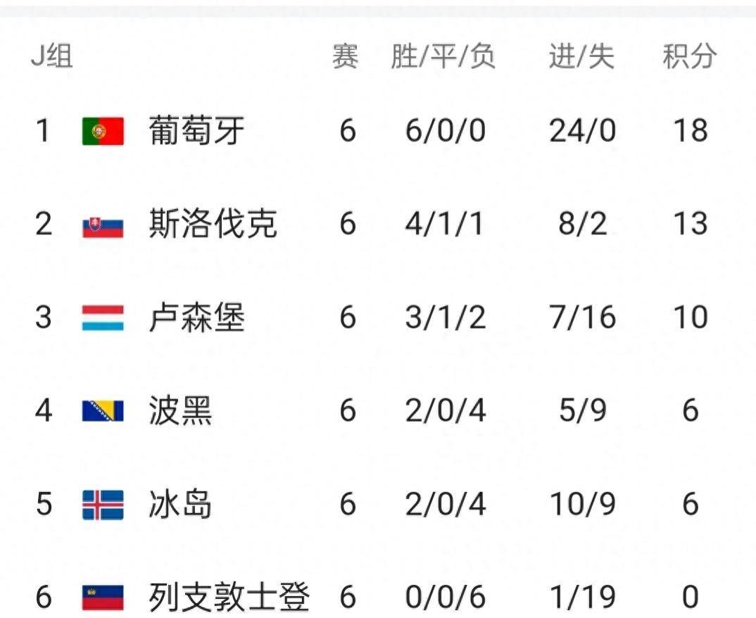 包含卢森堡不敌斯洛伐克，小组出线前景堪忧的词条
