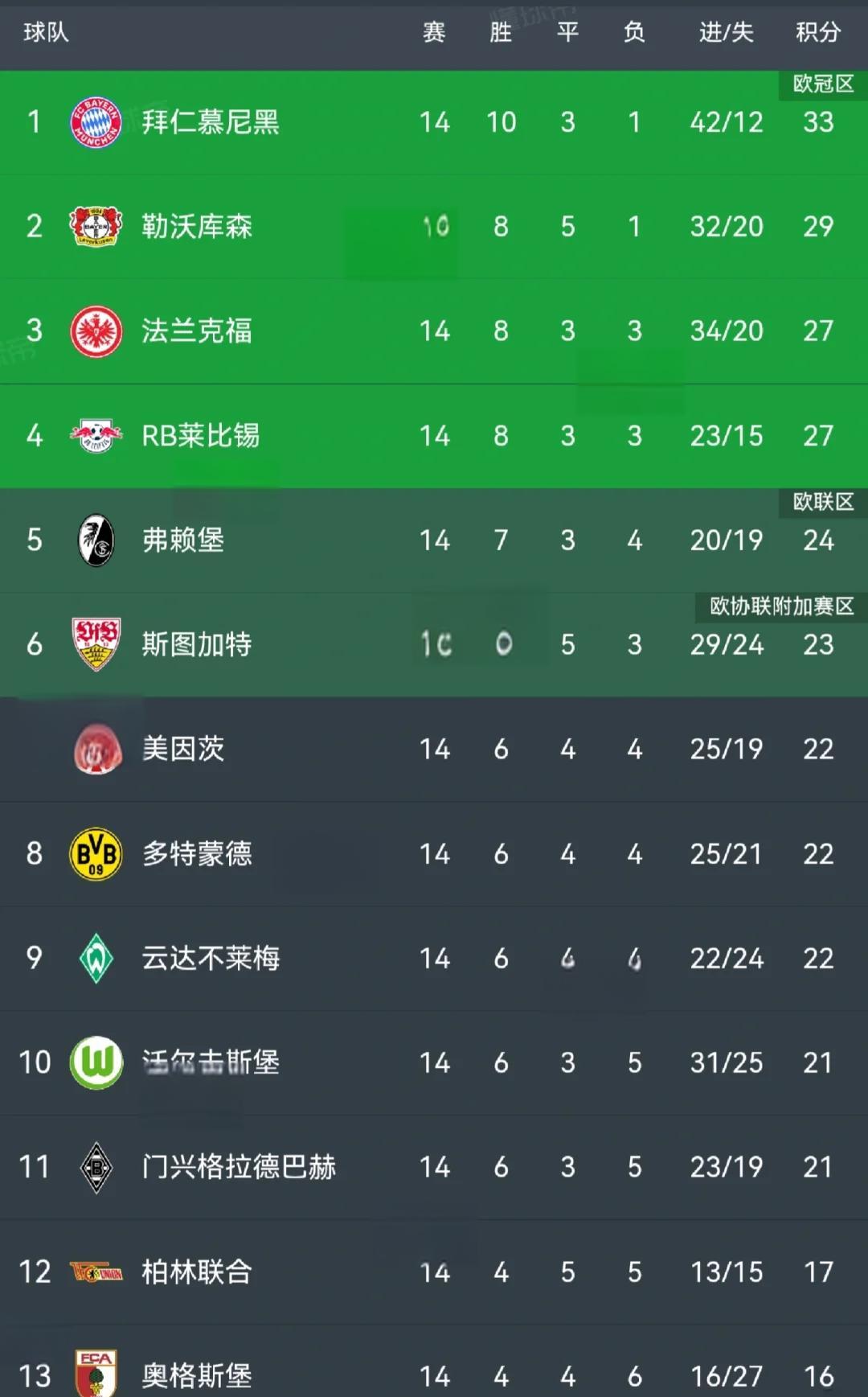 多特蒙德新赛季状态回暖，排名德甲前列