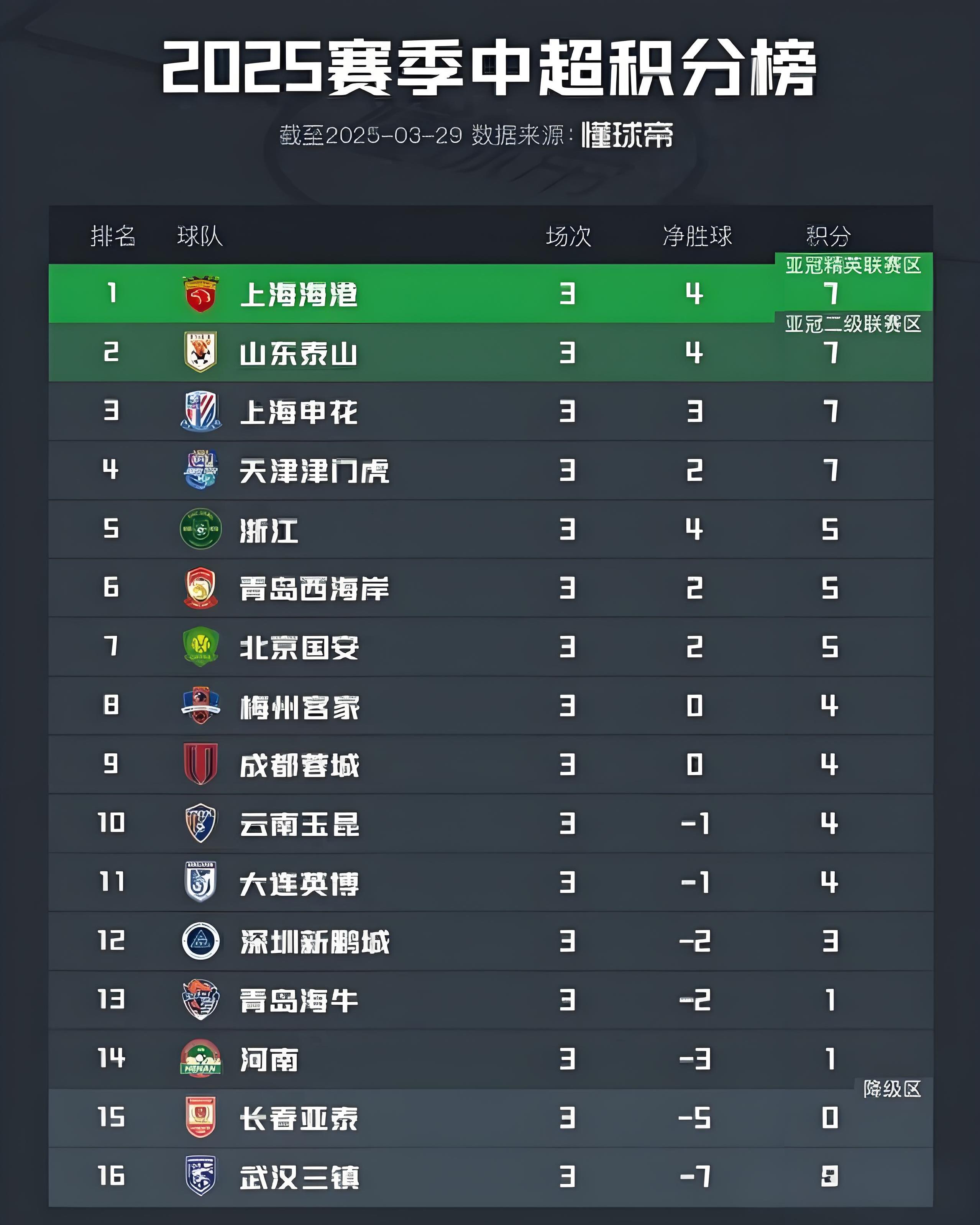 大连一方主场战平山东泰山，积分持平