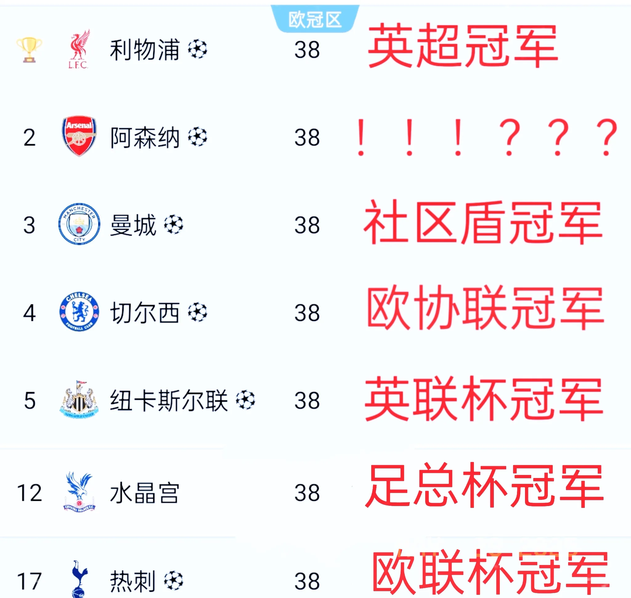 利物浦客场大胜，继续领先积分榜！