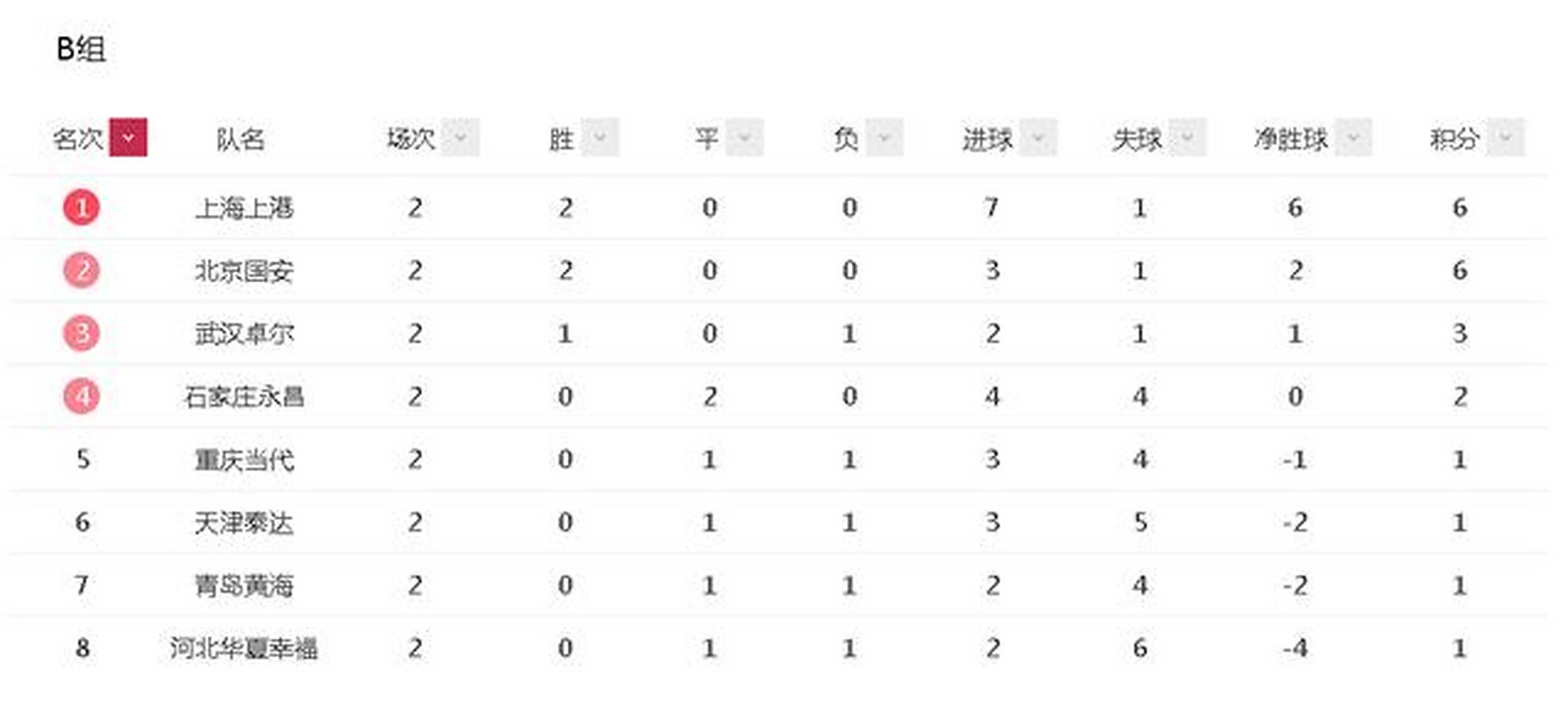 上港客场战平恒大,牢牢守住积分榜前列 上港客场战平恒大,牢牢守住积分榜前列